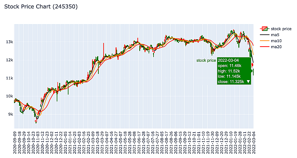 유로스탁스-배당30-주가차트