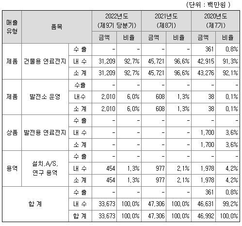 에스퓨얼셀-매출실적-사진