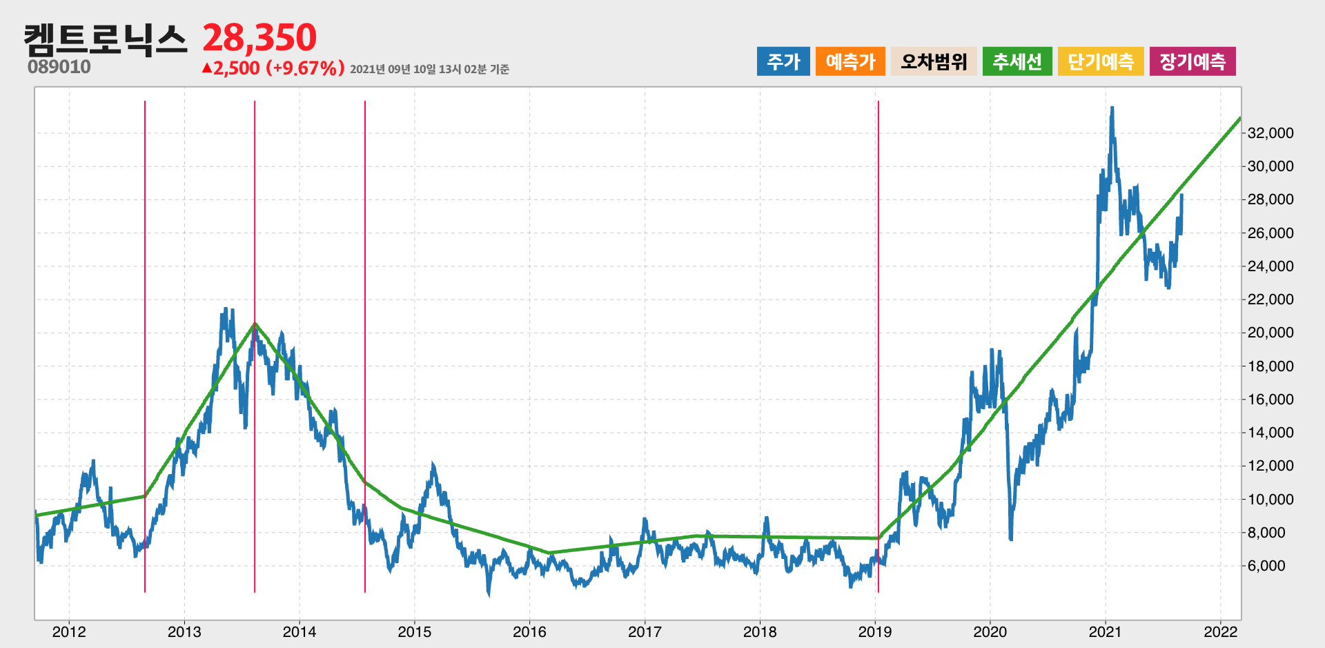 켐트로닉스 10년간 추세