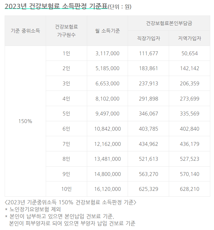 소득기준표