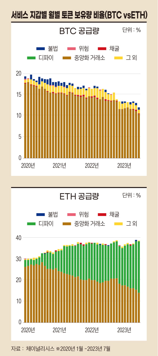 토큰 보유량 비율 (BTC vs ETH)