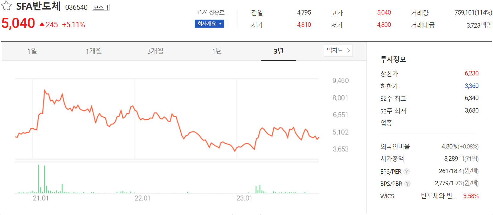 SFA반도체 - 주가 정보(2023.10.24)