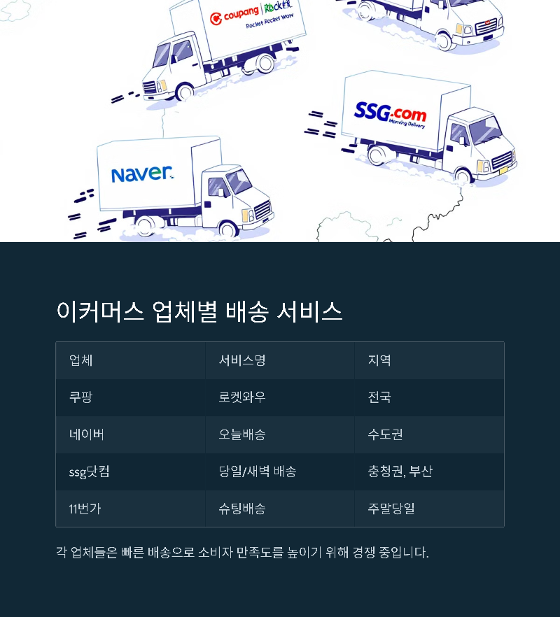 다양한 이커머스 업체의 대응 전략