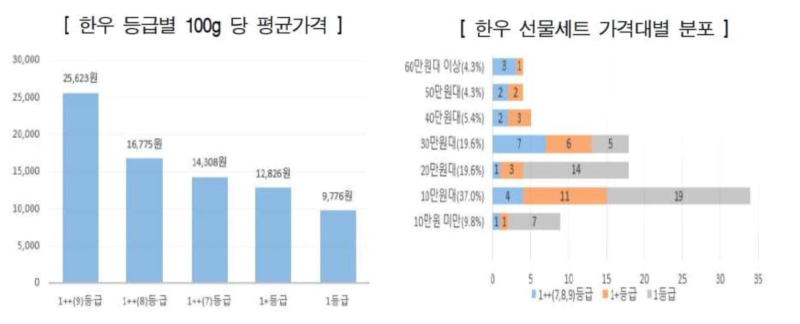 한우선물세트-가격비교