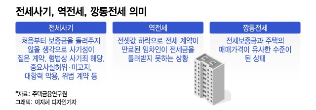 전세사기, 역전세, 깡통전세의 의미