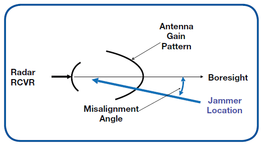 이상적으로는 support jamming 항공기는 위협 레이다의 보어사이트에 있어야 한다.