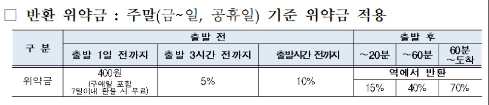 기차표예매