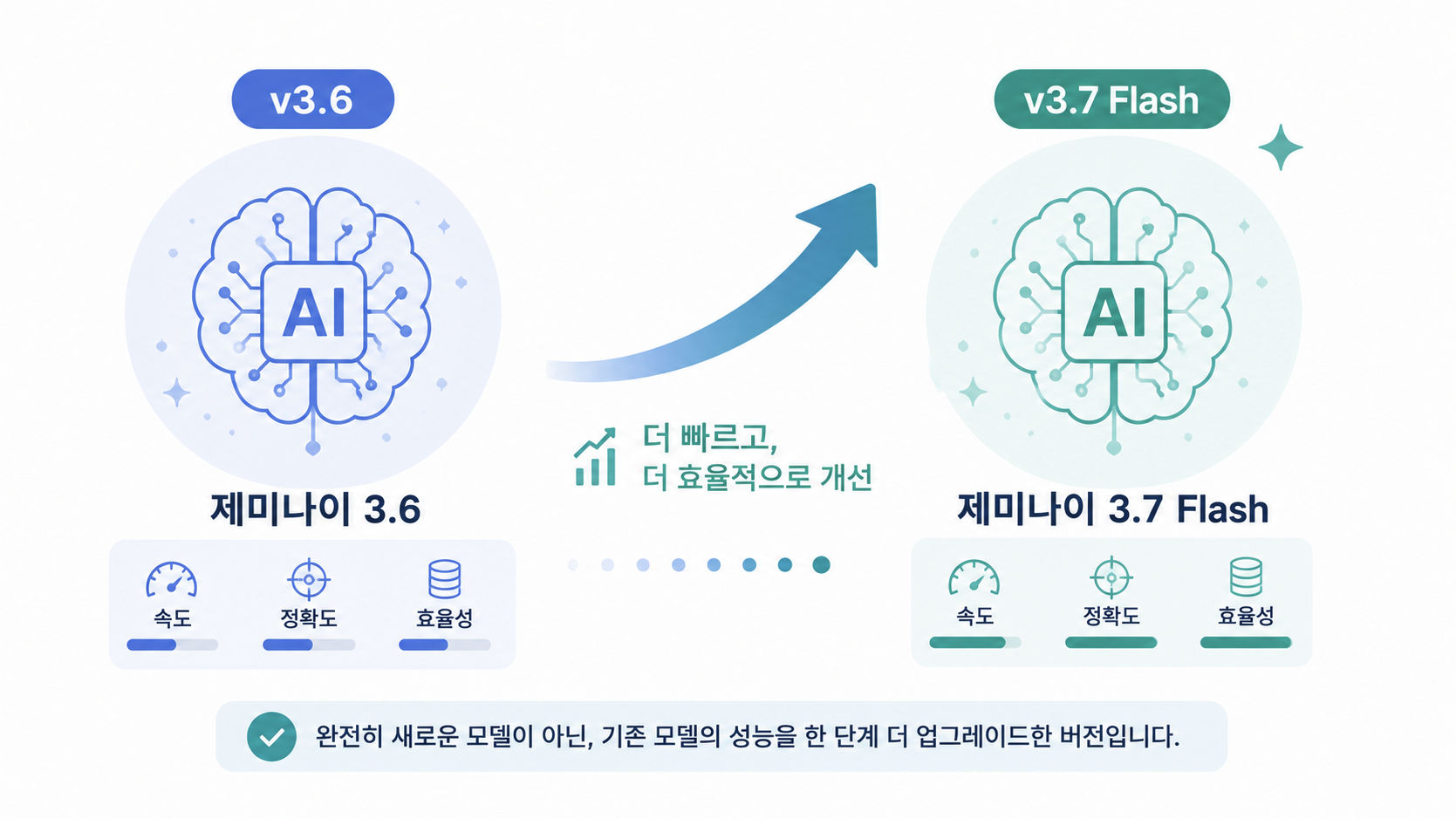 제미나이 3.6에서 3.7로 개선된 흐름을 나타낸 일러스트