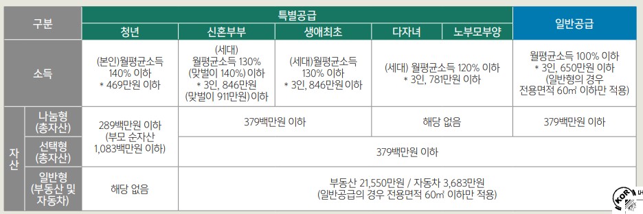 동작구 수방사 분양 사전청약 자격조건