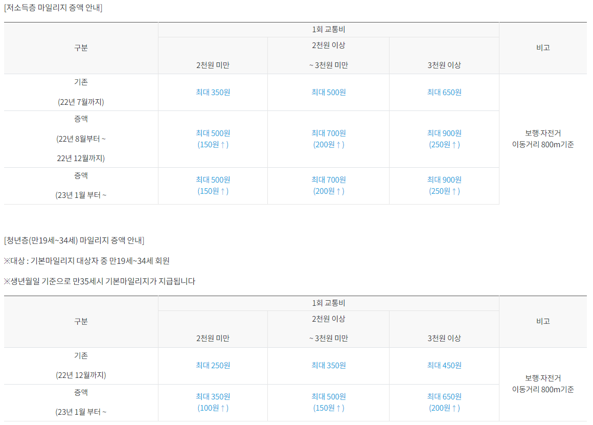 알뜰 교통카드 청년층 및 저소득층 혜택