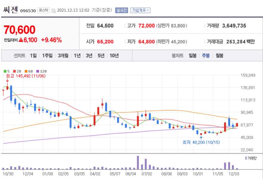 진단키트 관련주식 총정리