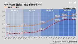 기름값 비교 사이트