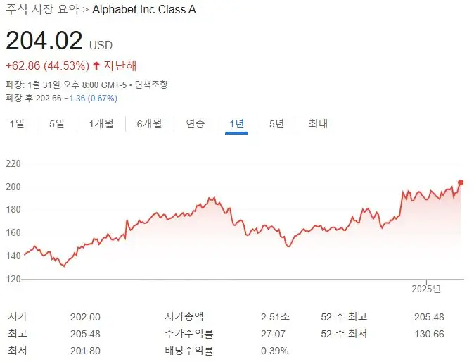 알파벳(구글)_주가_최근1년