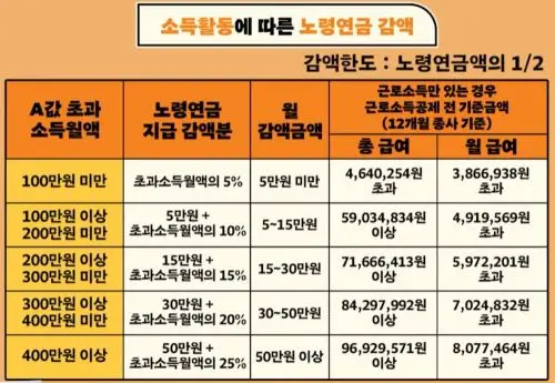 소득에따른연금감액