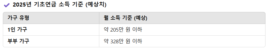 기초연금 소득기준