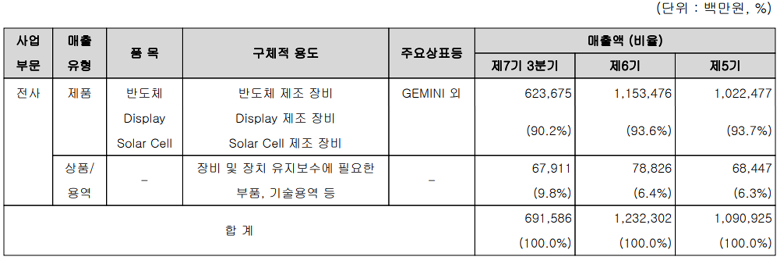 원익IPS - 주요 사업 부문 및 제품 현황(2022년 3분기)