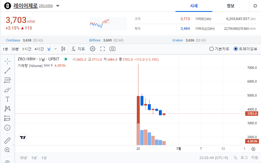 "레이어제로LayerZero: 탈중앙화된 상호운용성의 미래" 차트분석 및 전망