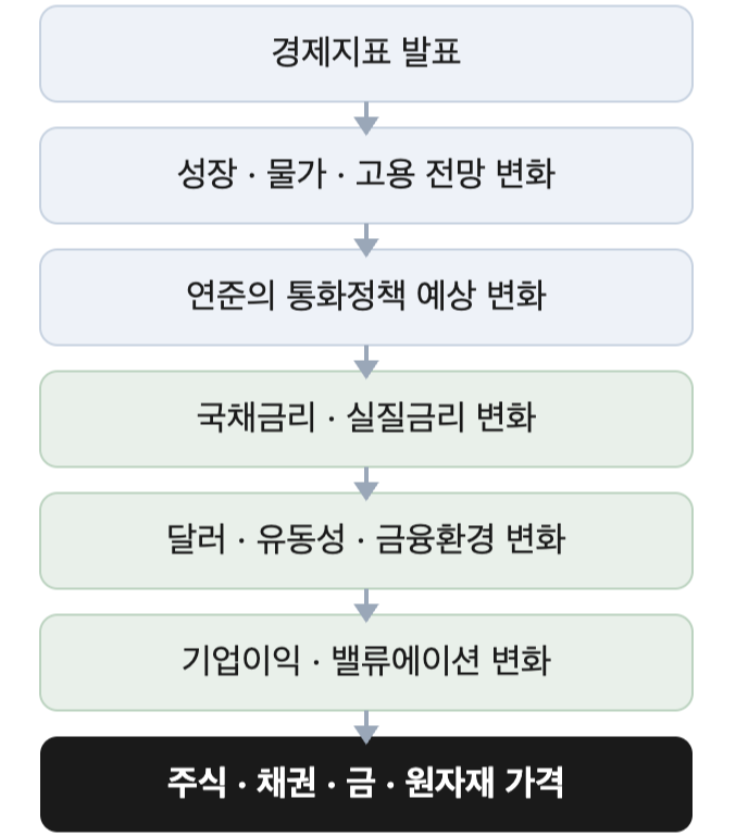 경제지표 발표에서 시작해 성장·물가·고용 전망 변화, 연준의 통화정책 예상 변화, 국채금리·실질금리 변화, 달러·유동성·금융환경 변화, 기업이익·밸류에이션 변화를 거쳐 주식·채권·금·원자재 가격 변화로 이어지는 단계를 위에서 아래로 연결한 흐름도.