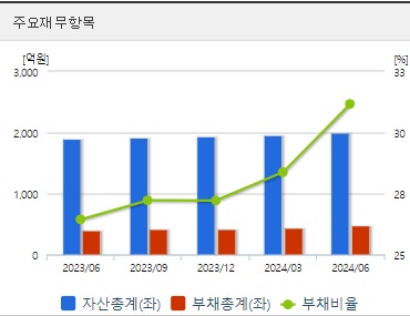 대봉엘에스 재무지표