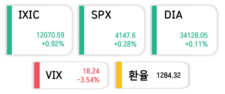 증시요약
