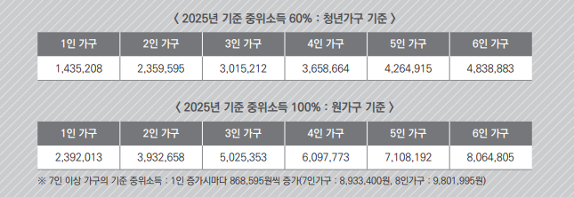 청년월세한시특별지원 조건 소득기준 신청방법 복지로