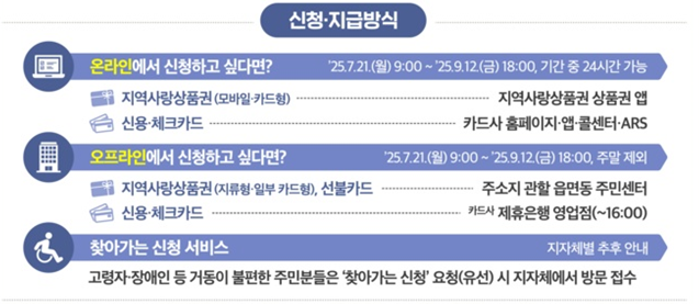 민생회복 소비쿠폰 지급방식