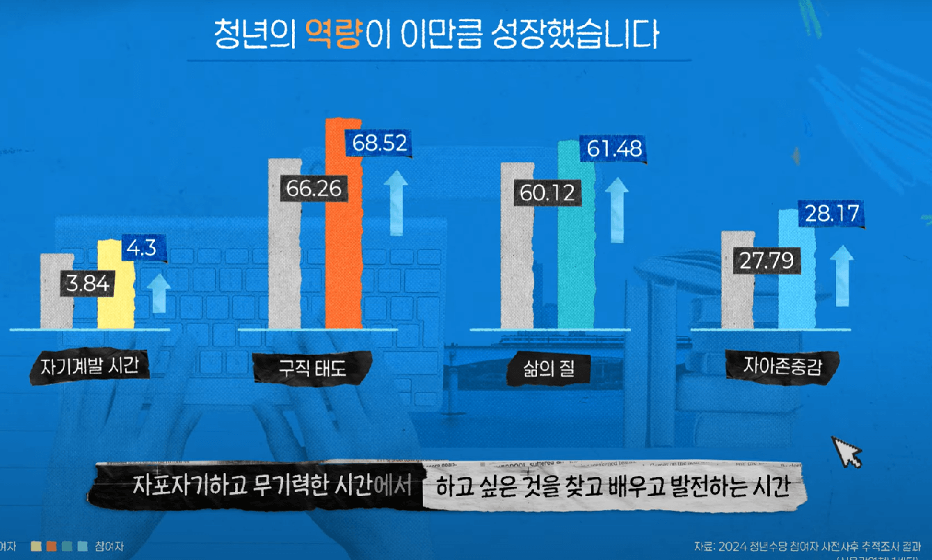 2025년 서울 청년수당