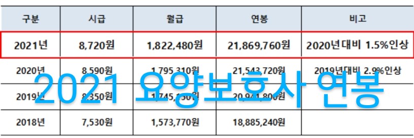 요양보호사연봉