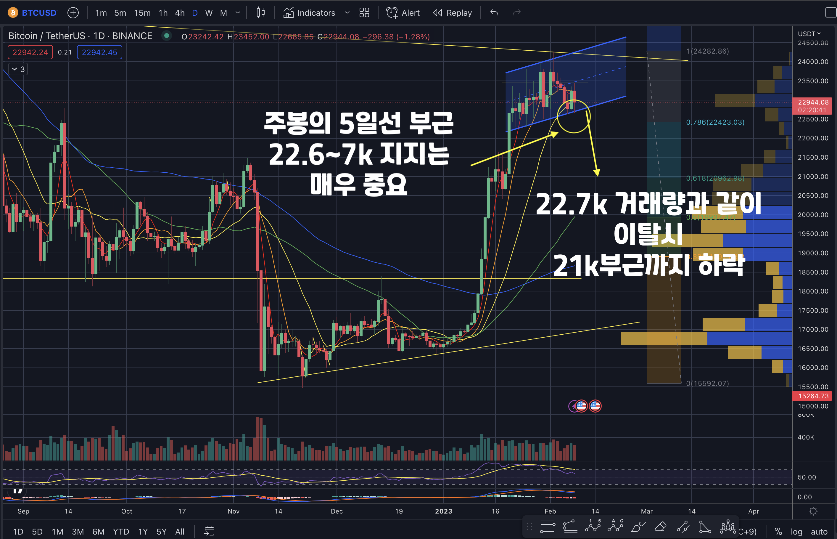 2월9일비트코인차트