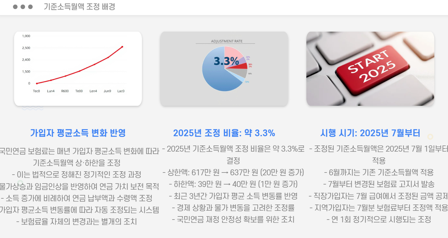 기준소득월액 조정배경