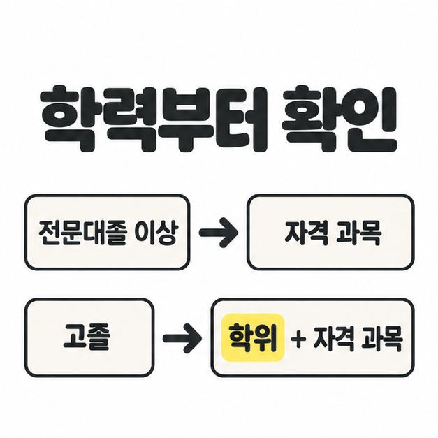 전문대졸 이상은 자격 과목, 고졸은 학위와 자격 과목으로 연결해 학력별 준비 내용을 비교한 그림