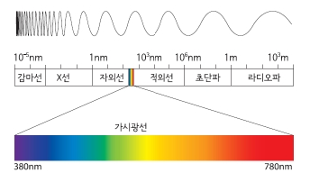 가시광선을 나타낸 그래프