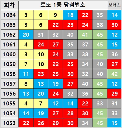 최근 로또 1등 당첨번호 보너스 리스트