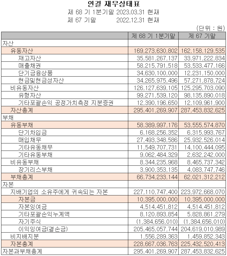삼화콘덴서 - 재무상태표