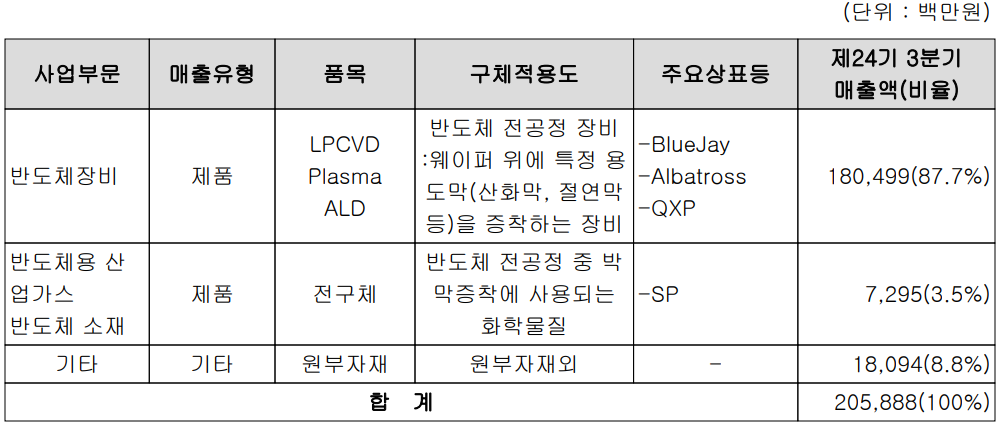 유진테크 - 주요 사업 부문 및 제품 현황(2023년 3분기)