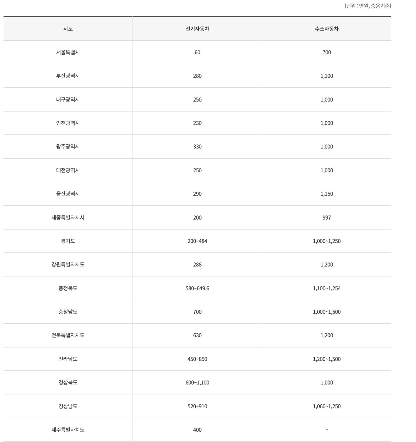 전기차 보조금 지역별 비교 