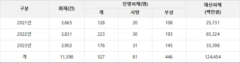 최근 3년간(2021~2023) 차량화재 현황(출처: 소방청 국가화재정보센터)