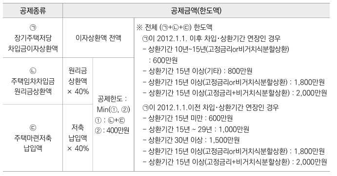주택자금공제한도