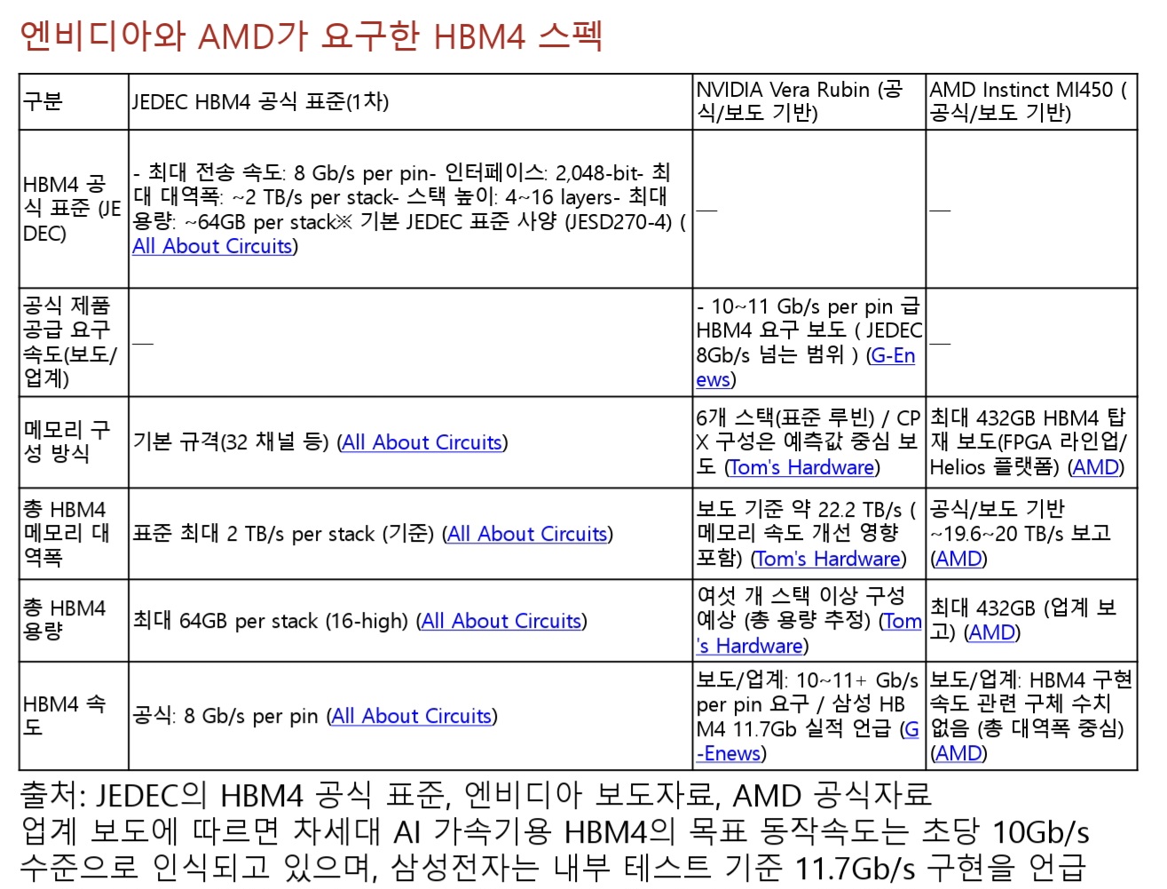 엔비디아와 AMD가 요구한 HBM4 스펙