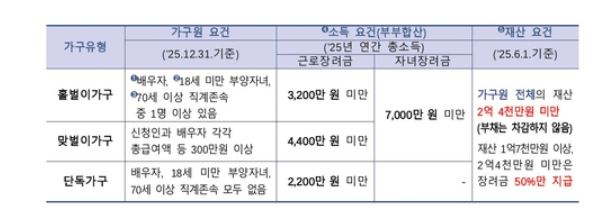 2026 근로장려금 자녀장려금 신청자격 기간 지급일 총정리 (최대 330만원 받기)