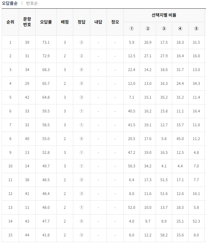 2024-9월-고1-모의고사-영어-오답률-높은-문항