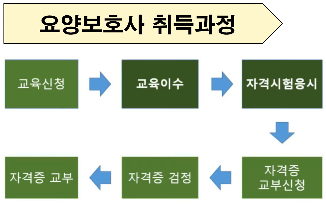 요양보호사 자격증 취득방법