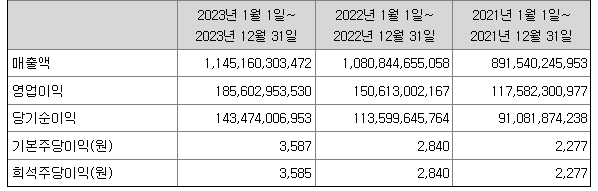 HD현대마린솔루션 재무정보