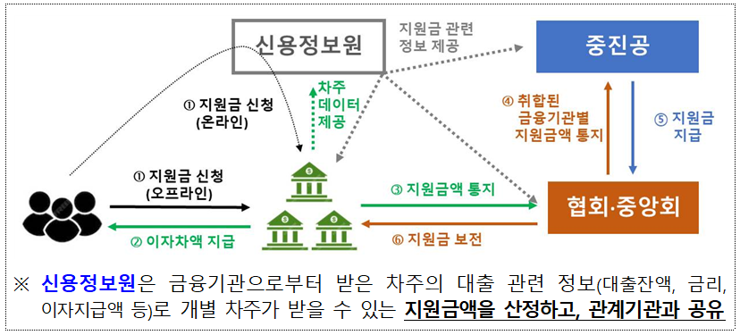 중소금융권 이자환급 체계도