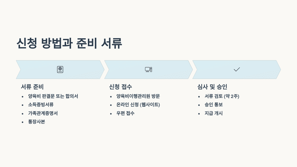 신청 방법과 준비 서류