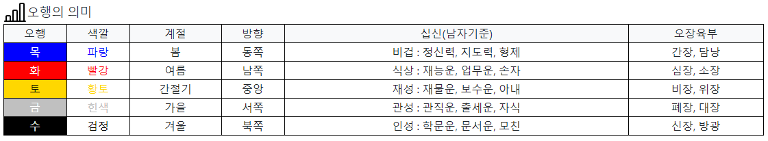 오행