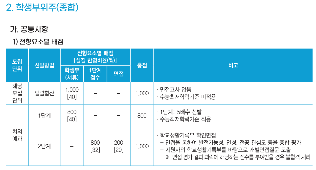 2025 강릉원주대 수시 치의예과 몇 배수