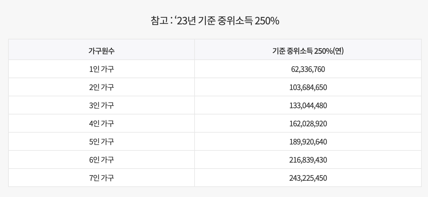 23년 기준 중위소득 250% 표