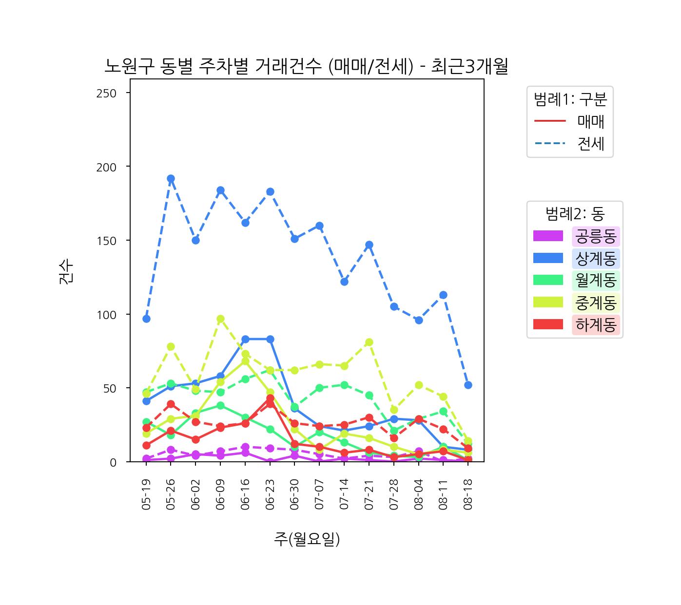 5월~8월 노원구