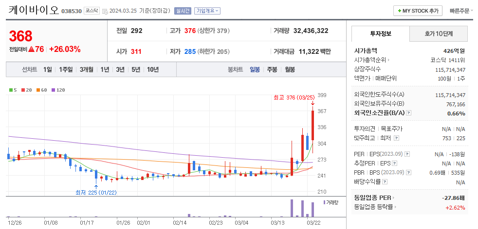 케이바이오 일봉차트